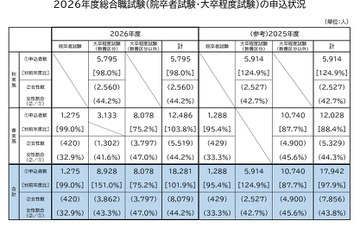 国家公務員総合職、申込者1.9％増…教養区分が48.8％占める 画像