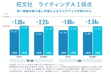 英検ライティング、解き直しでスコア向上…旺文社が効果実証 画像