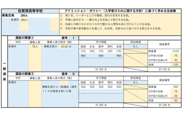 【高校受験2027】佐賀県立高、学校別の評価基準・配点を公表 画像