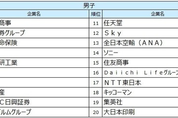 27卒就職人気ランキング、伊藤忠商事が男女・文理すべてで1位 画像