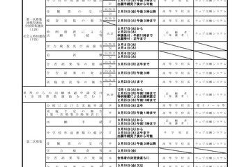 【高校受験2027】宮城県公立高入試、選抜要項を公表 画像