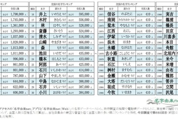 全国約410人…名字ランキング最下位に「沢尾」など 画像