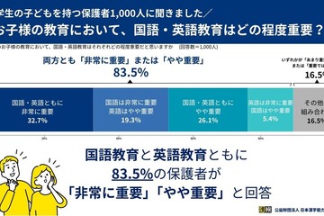 小学生保護者83.5％、国語・英語の両方を重視…漢検調査 画像