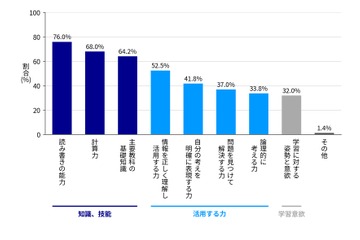 基礎学力、日本と海外で認識に差…10か国調査 画像