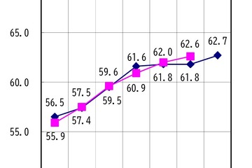 滋賀県、大学等進学率62.7％…前年度比0.9pt増 画像
