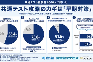【共通テスト】75.8%が「時間足りない」東大・京大合格者は高2までに対策開始 画像