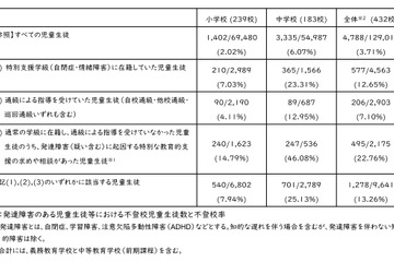 発達障害の不登校率13.26％、全児童生徒の約3.6倍…文科省調査 画像