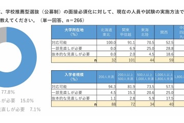 年内入試の面接必須化、私大8割「現体制で対応可能」規模や所在地で差 画像