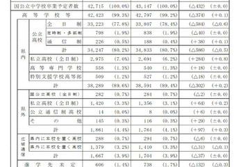 【高校受験2027】兵庫県進学希望調査（9/1時点）神戸（理数）119人など 画像