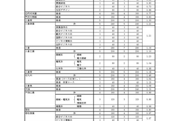【高校受験2027】福岡県立高、入学定員14学級560人減 画像