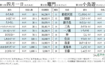 全国に10人「四月一日」の読みは？珍しい名字ランキング 画像