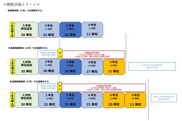 東京理科大、工学部建築学科夜間主社会人コースに長期履修制度導入 画像