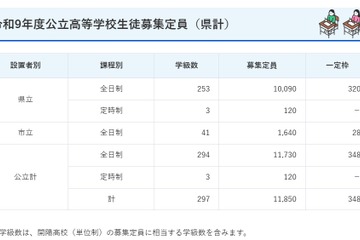 【高校受験2027】鹿児島県公立高2校で定員減…一定枠は鶴丸など16校が設定 画像