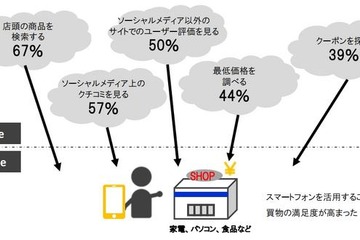 スマホで店頭の商品・サービスを調べる人は67％…博報堂DYHD 画像