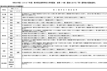 【高校受験2027】熊本県立高「第1選考後の選抜基準」公表 画像