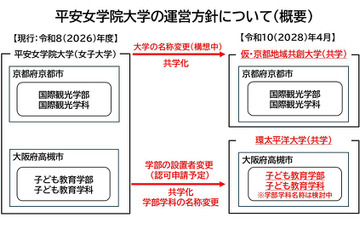 平安女学院大、2028年度に共学化「京都地域共創大学」へ 画像