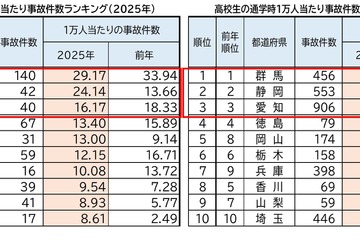 中高生、通学時の自転車事故…ワーストは12年連続 画像