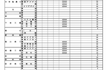 【高校受験2027】山口県公立高、実施要領を公表…Web出願の事前入力・納入可 画像