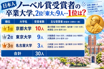 ノーベル賞受賞者の卒業大学、2位「東大」9人…1位は？ 画像