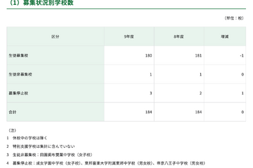【中学受験2027】都内私立中180校、2万6,122人募集…88人増 画像