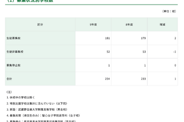 【高校受験2027】都内私立高、全日制181校3万5,476人募集 画像