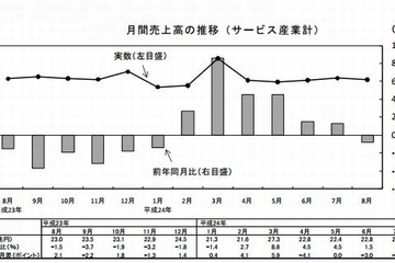 教育業界の売上高、4か月連続の前年同月比マイナス…総務省調査 画像