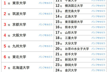 大学人気ランキング2026年9月版…関学や兵庫県立大が上昇 画像