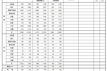 国家公務員高卒者試験、1次合格4,641人…女性39.4％ 画像