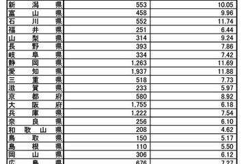 インフルエンザ、関東1都6県で注意報基準超え…全国平均11.35人 画像