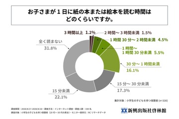 子供の読書、半数近くが1日15分以上…教育は紙重視6割 画像