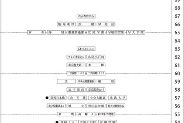 【中学受験2027】四谷大塚、第4回合不合判定テスト（10/11実施）偏差値…筑駒74・桜蔭70＜PR＞ 画像