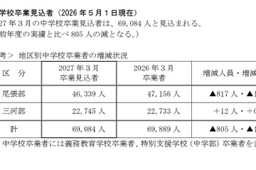 【高校受験2027】愛知県公立高、募集人員840人減…豊丘は増員 画像