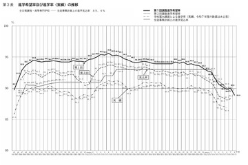 【高校受験2027】愛知県公立高、希望倍率（第1回9/10時点）豊丘4.46倍 画像