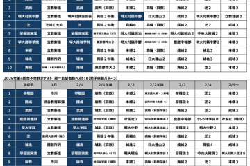 【中学受験2027】人気校の併願先は…四谷大塚「第4回合不合判定テスト」結果＜PR＞ 画像