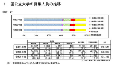 【大学受験2027】国公立大の募集人員13万1,325人、前年度比512人増 画像