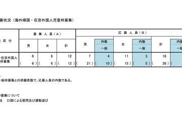 【小学校受験2027】立川国際中等附属小、海外帰国・外国人枠1.50倍 画像