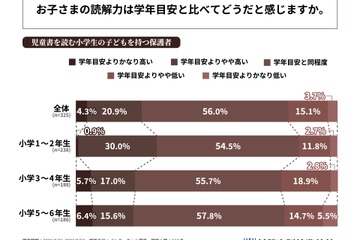 小学生の読解力、保護者の44％が「学年目安と異なる」と回答 画像
