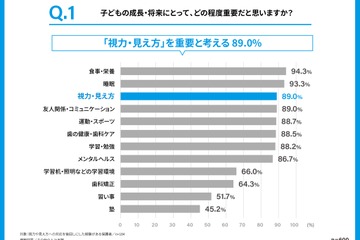 子供の視力、低下指摘後も4人に1人が未受診…Zoff調査 画像