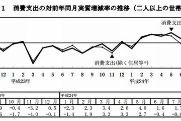 9月の教育費12,100円、前年同月比23.7％減…2か月連続の実質減少 画像