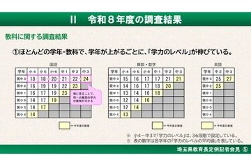 埼玉県、学力調査結果を公表…中位層の伸び悩みは改善傾向 画像