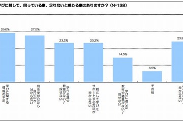 子どもに身につけさせたい能力…1位「コミュニケーション力」82.7％ 画像