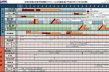 20歳までの予防接種スケジュール…11/1以降の変更予定を発表 画像