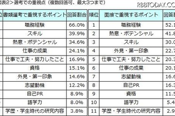 面接では「スキル」より「熱意」重視……DODAが中途採用実態調査 画像
