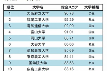 大学サイトの使いやすさランキング…1位「大阪府立大」 画像