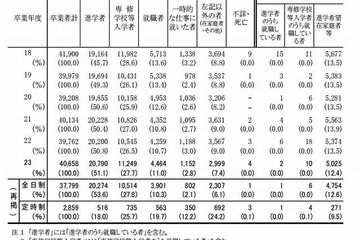 東京都立高校の大学進学率、過去最高の51.1％ 画像