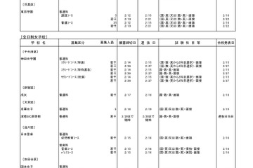【高校受験】東京都、都内私立高校の二次募集状況を公開 画像
