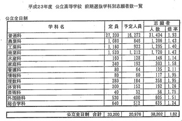 【高校受験】千葉公立高校・前期選抜、最高倍率は千葉・普通科の3.56倍 画像