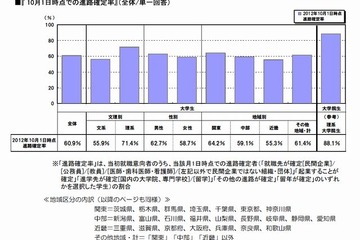 大学生の進路確定率は6割…リクルート10月速報 画像