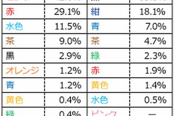 ランドセルの色、6割以上は子どもが選択…人気は黒とピンク 画像