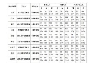 【中学受験】都立中高一貫校、4.50〜8.26倍の狭き門にも88名が繰上げ合格 画像